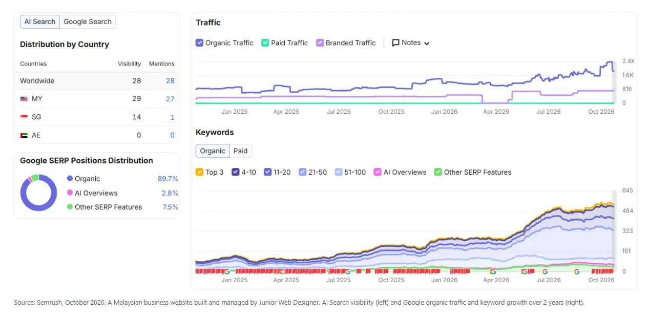 Semrush report: AI Search visibility by country, Google SERP position distribution, and two years of organic traffic and keyword growth